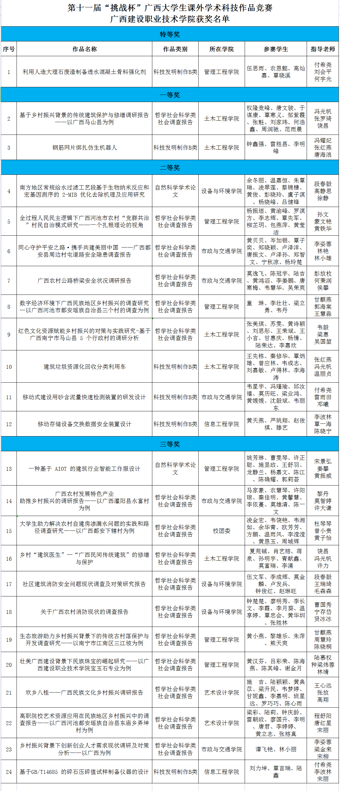 第十一届“挑战杯”广西大学生课外学术科技作品竞赛开云线上平台（集团）官方网站获奖名单